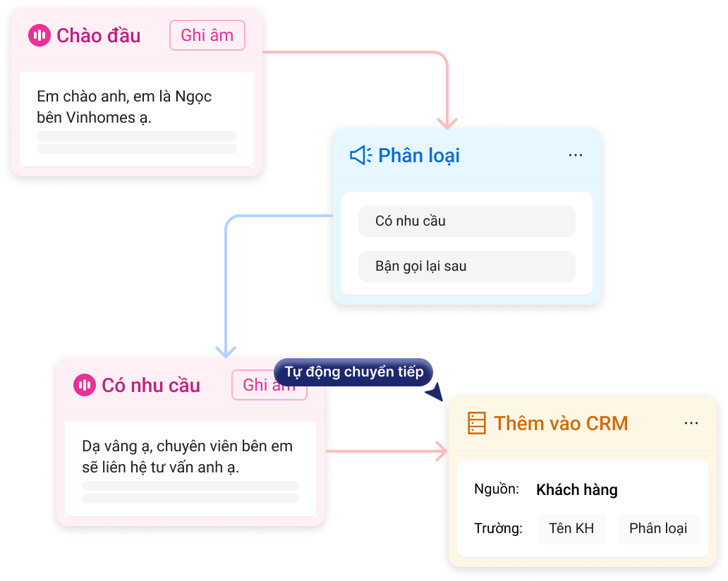 AI Call Agent gọi tự động chỉ với 1 click chuột giúp tiếp cận 2.000 khách hàng/h